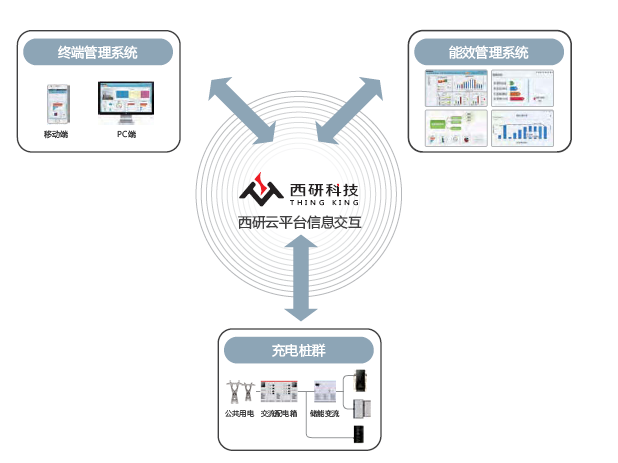 集合能源管理系統的解決方案